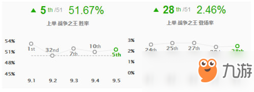 《LOL》9.5版本分奴英雄推薦 上單潘森攻略