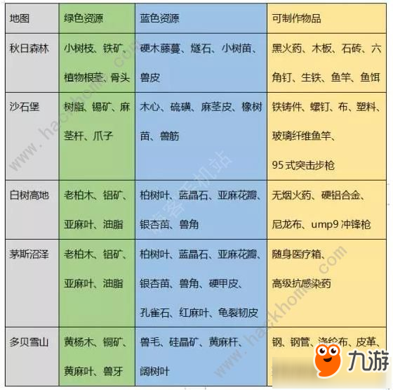 《明日之后》全地图战役物资兑换表