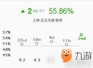 LOL9.6版本上單天使打法推薦