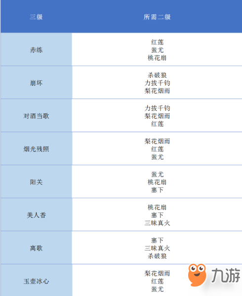 《完美世界手游》全等级天书升级对照表 天书合成条件表格汇总