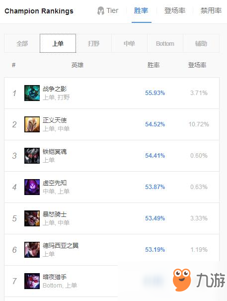 《LOL》9.6版本上單高勝率鐵鎧冥魂玩法推薦