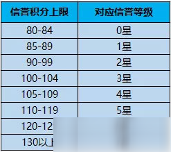 王者榮耀信譽(yù)等級(jí)在哪里看 王者榮耀信譽(yù)等級(jí)表