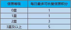 王者榮耀信譽等級在哪里看 王者榮耀信譽等級表