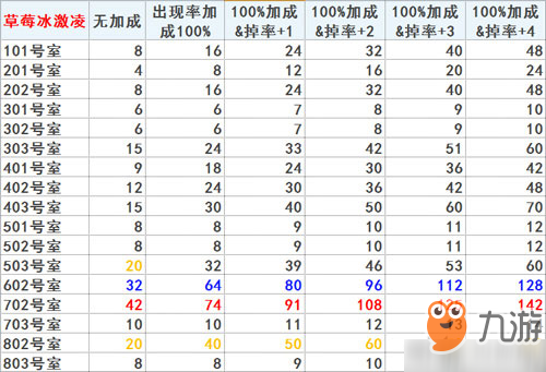 Fgo 空境复刻冰激凌去哪刷刷冰激凌地图推荐 九游手机游戏