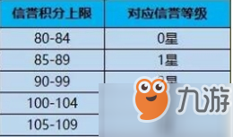 王者荣耀信誉等级系统是什么 信誉等级有什么作用