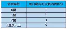 王者榮耀信譽等級系統(tǒng)是什么 信譽等級有什么作用