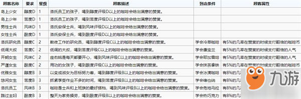 雙生視界顧客咖啡喜好表