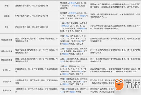 《明日方舟》材料获取途径及作用一览 明日方舟材料怎么得