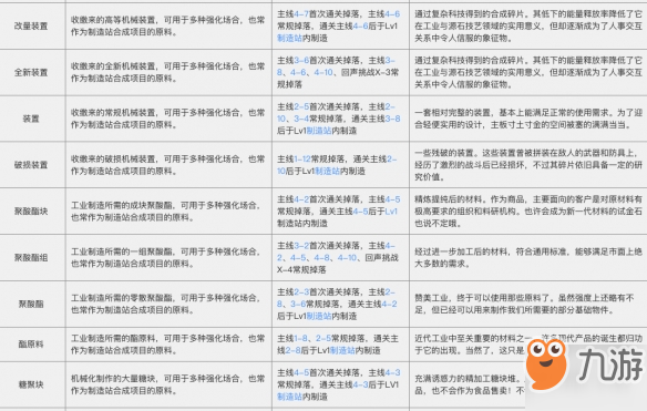 《明日方舟》材料获取途径及作用一览 明日方舟材料怎么得