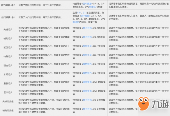 《明日方舟》材料获取途径及作用一览 明日方舟材料怎么得