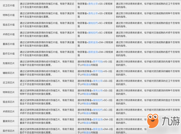 《明日方舟》材料獲取途徑及作用一覽 明日方舟材料怎么得