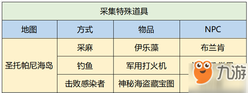 明日之后采集熟練度怎么快速提升？