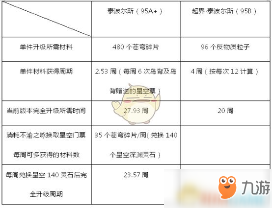 dnf95a先升級(jí)什么