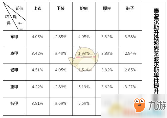 dnf95a先升級什么