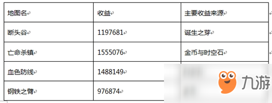 dnf90版本搬砖收入表