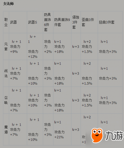 DNF代號(hào)希望必看換裝屬性