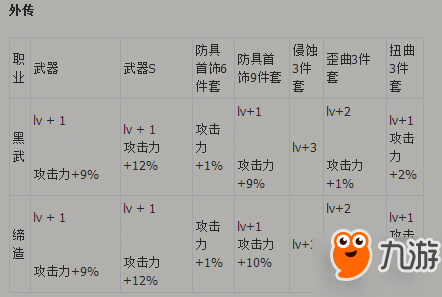 DNF代號(hào)希望必看換裝屬性