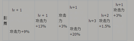 DNF代號(hào)希望必看換裝屬性