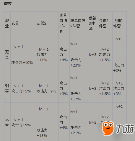 DNF代號(hào)希望必看換裝屬性