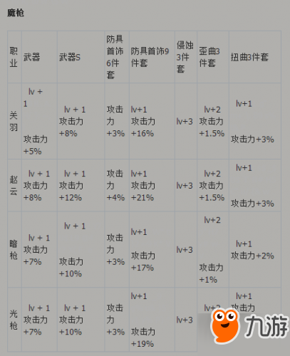 DNF代號(hào)希望必看換裝屬性