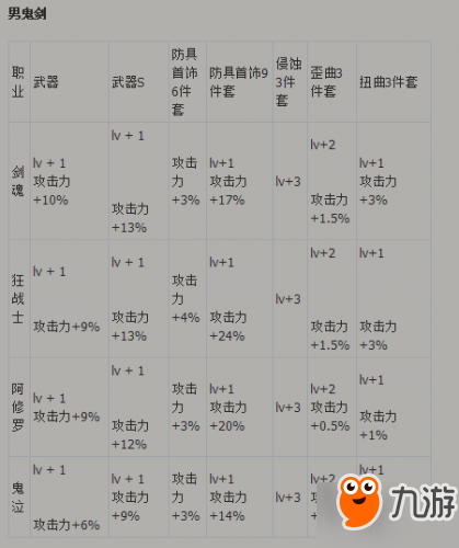 DNF代號(hào)希望必看換裝屬性