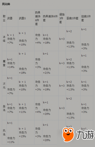 DNF代號(hào)希望必看換裝屬性