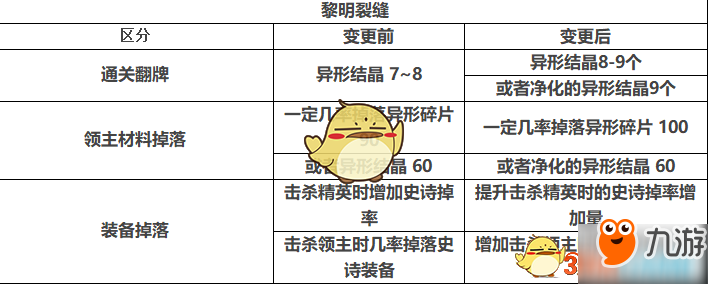 DNF五一版本更新內(nèi)容