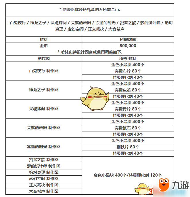 DNF五一版本更新內(nèi)容