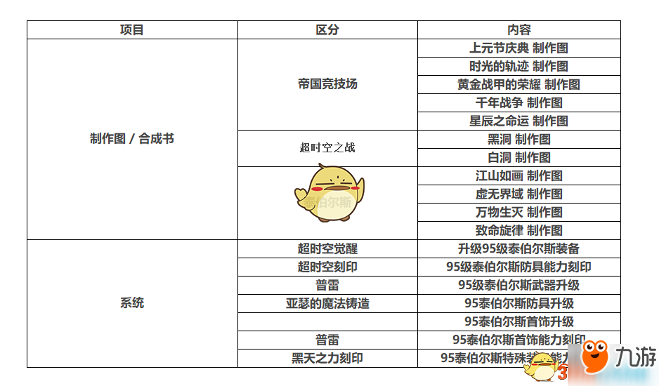 DNF五一版本更新內(nèi)容