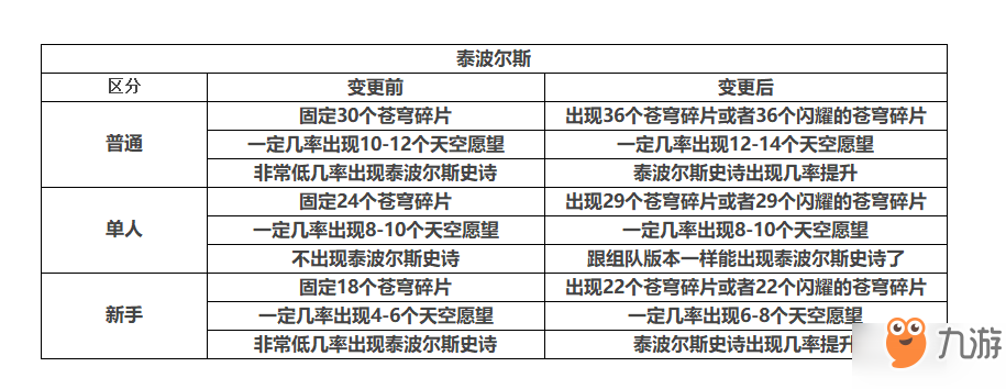 DNF深淵獎(jiǎng)勵(lì)改版 DNF星空深淵獎(jiǎng)勵(lì)變更