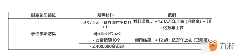 DNF五月份裝備升級(jí)材料改版 DNF裝備升級(jí)消耗減負(fù)