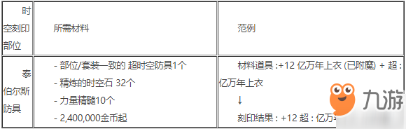 DNF时空刻印所需材料介绍