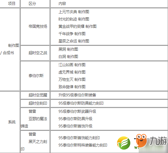 DNF灵魂之源作用介绍