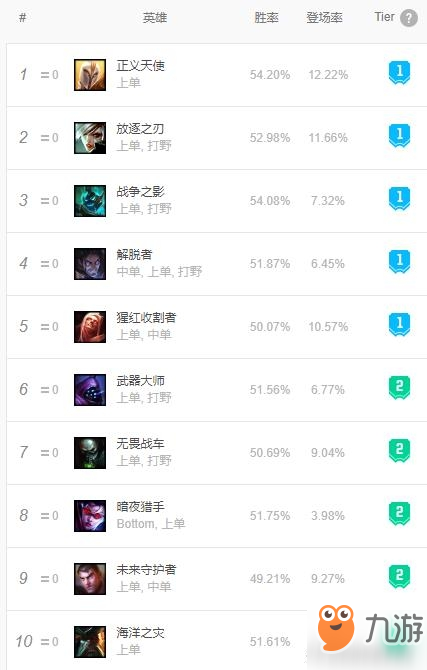 LOL突然崛起的上单一霸：9.6版本人马一跃成为顶级上单