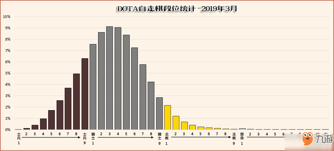 刀塔自走棋3月各段位人數(shù)分布一覽