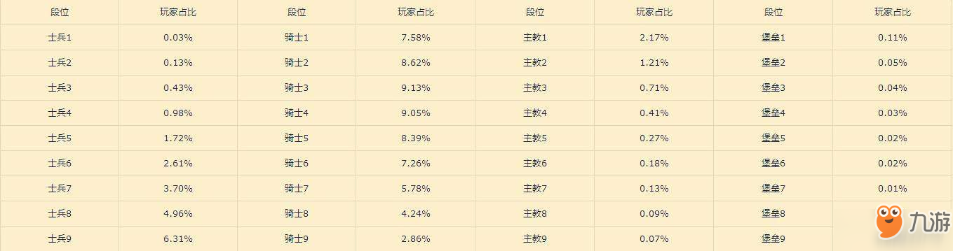 刀塔自走棋3月各段位人數(shù)分布一覽