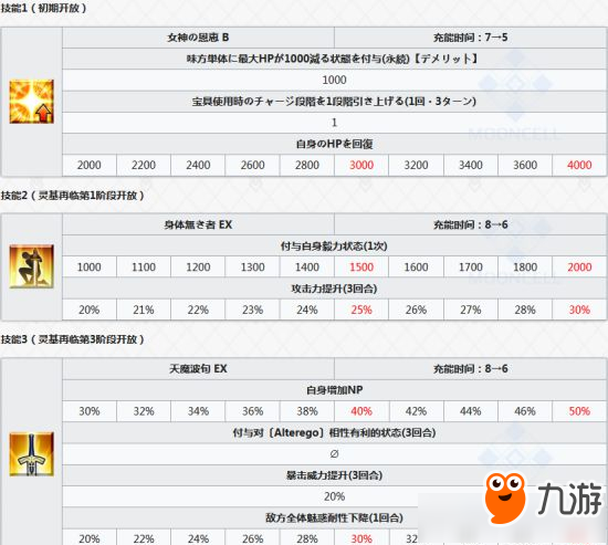 FGO伽摩技能屬性資料 FGO伽摩技能屬性怎么樣