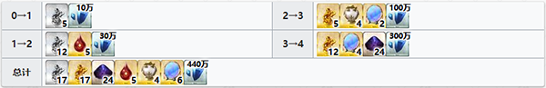 fgo伽摩突破材料有哪些 fgo伽摩突破材料一覽