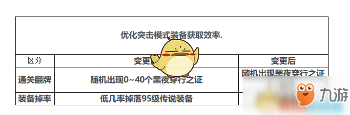 《DNF》五一裝備屬性改版分析