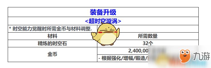 《DNF》五一裝備屬性改版分析