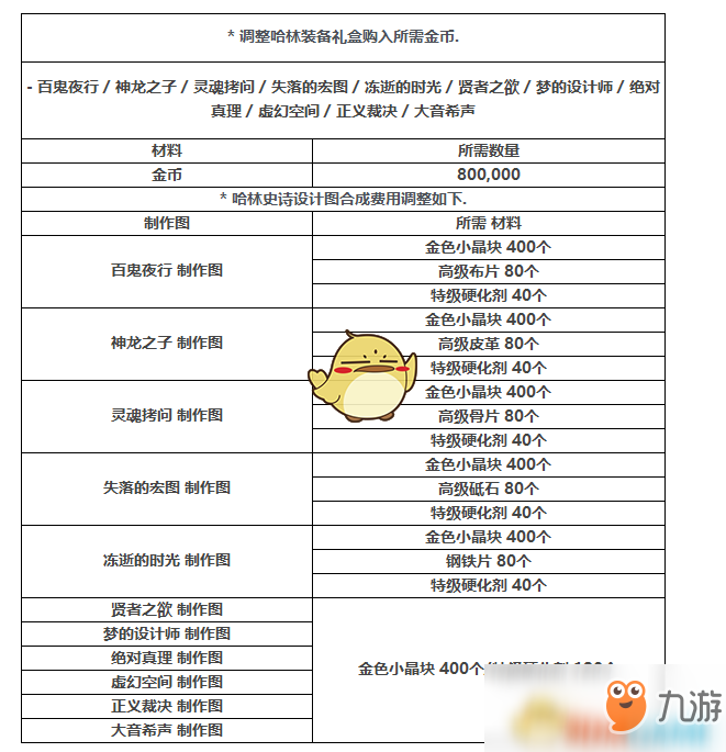 《DNF》五一装备属性改版分析