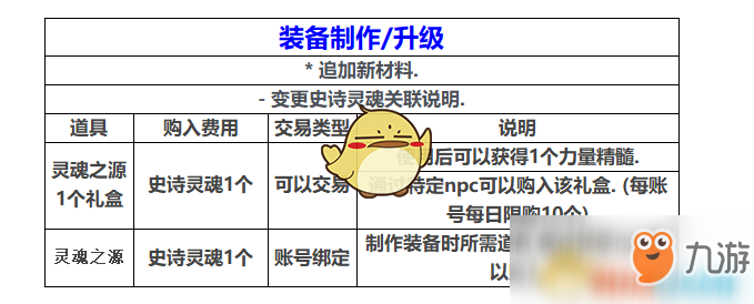 《DNF》五一装备属性改版分析