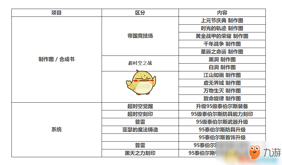 《DNF》五一装备属性改版分析