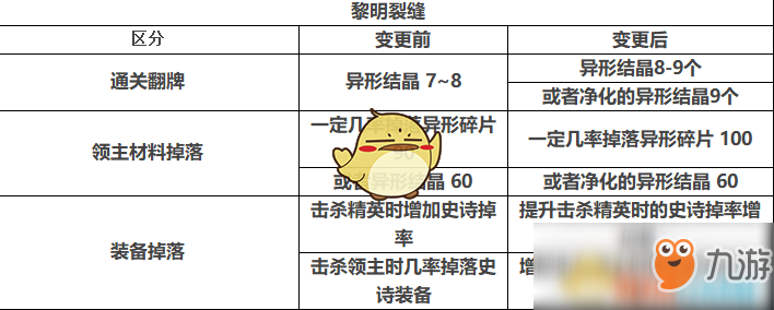 《DNF》4.23鳥背減負(fù)介紹