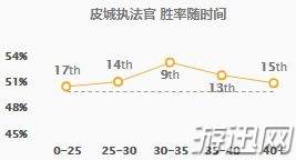 LOL皮城執(zhí)法官蔚打野玩法分享 符文出裝一覽