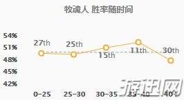 LOL牧魂人約里克高勝率玩法推薦