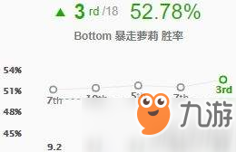 LOL暴走蘿莉金克絲9.6打法推薦