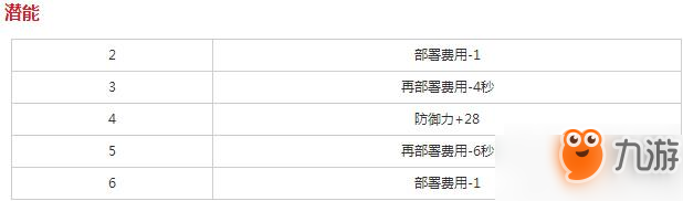 明日方舟重装米格鲁怎么样 米格鲁属性技能天赋效果大全