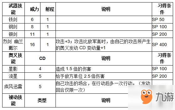 《紋章召喚》羅伊技能介紹