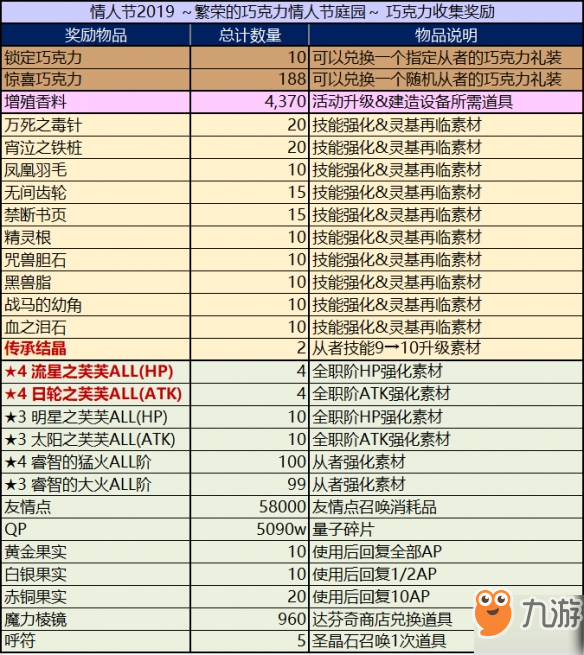 FGO情人節(jié)三期活動獎勵是什么 2019女帝情人節(jié)活動獎勵一覽